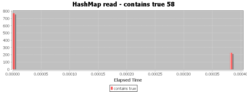 HashMap read - contains true 58